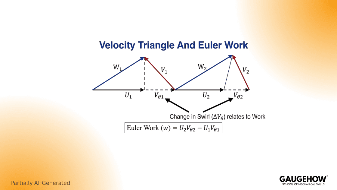 Velocity triangle Euler work turbomachinery equation