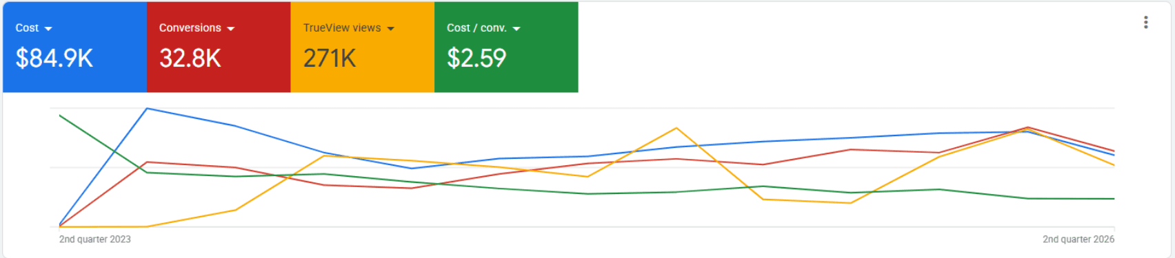 Graph of cost of paid ads