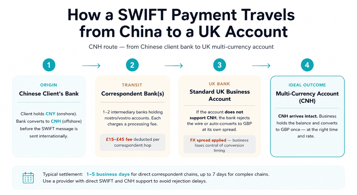 SWIFT Flow Diagram