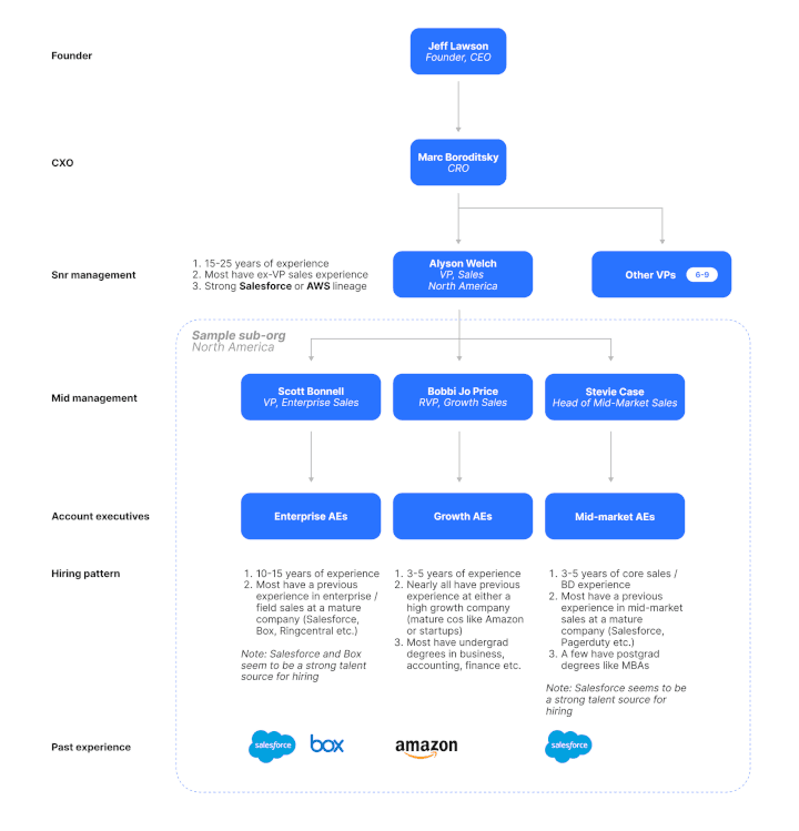 How Twilio "sells" to 10M developers 🤑