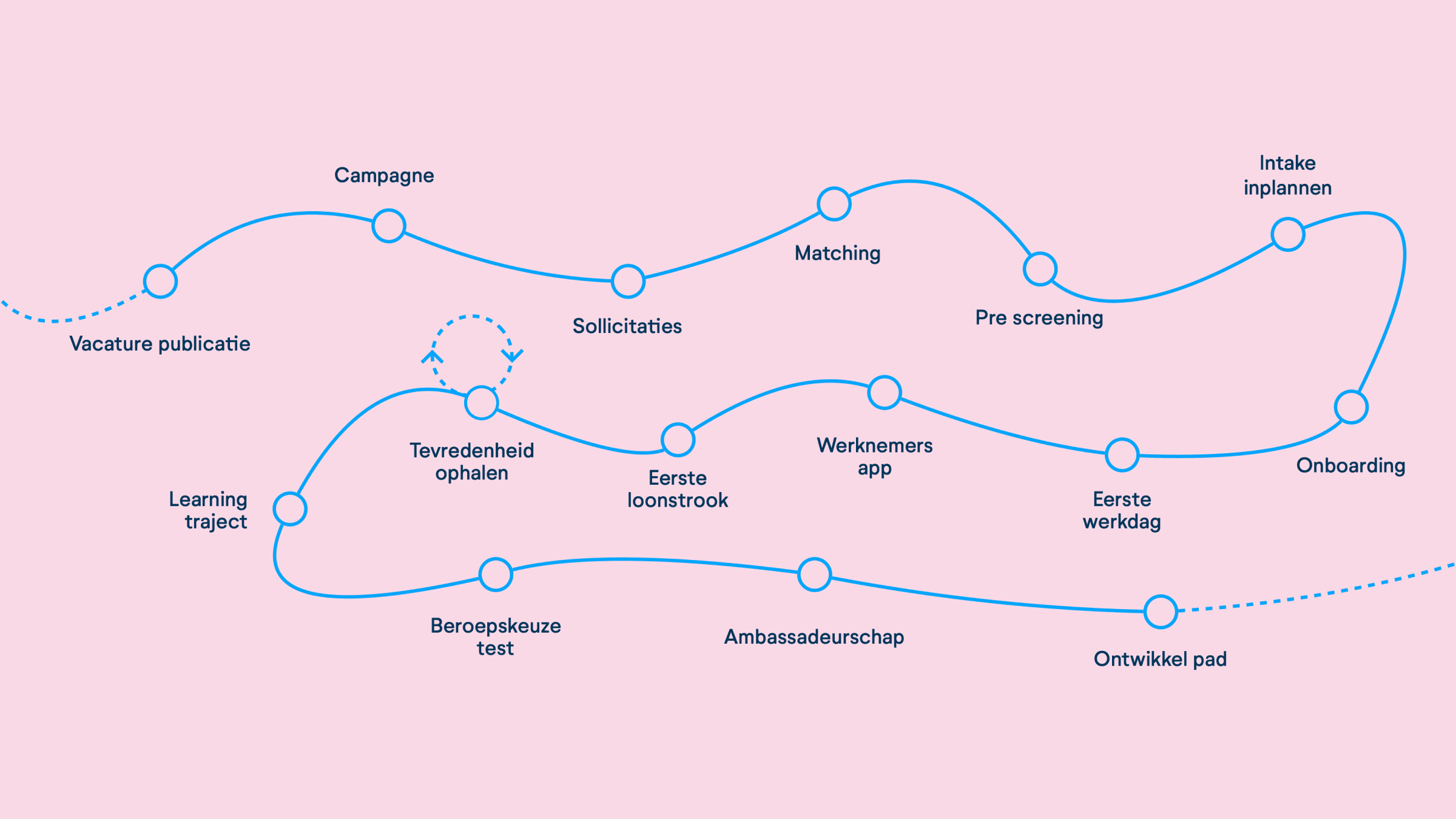 Alle stappen uit de employee lifetime