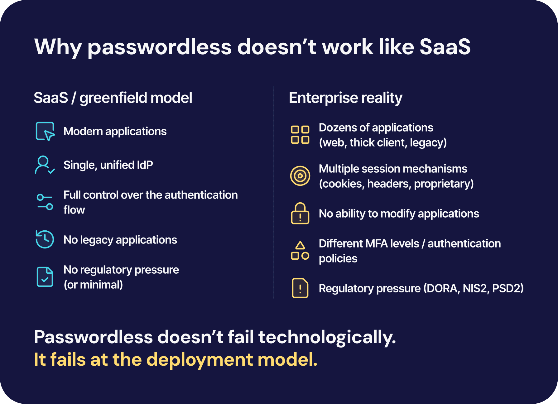Passwordless IAM comparison showing why passkeys work in SaaS environments but fail in enterprise IT landscapes with legacy systems and application-embedded authentication.