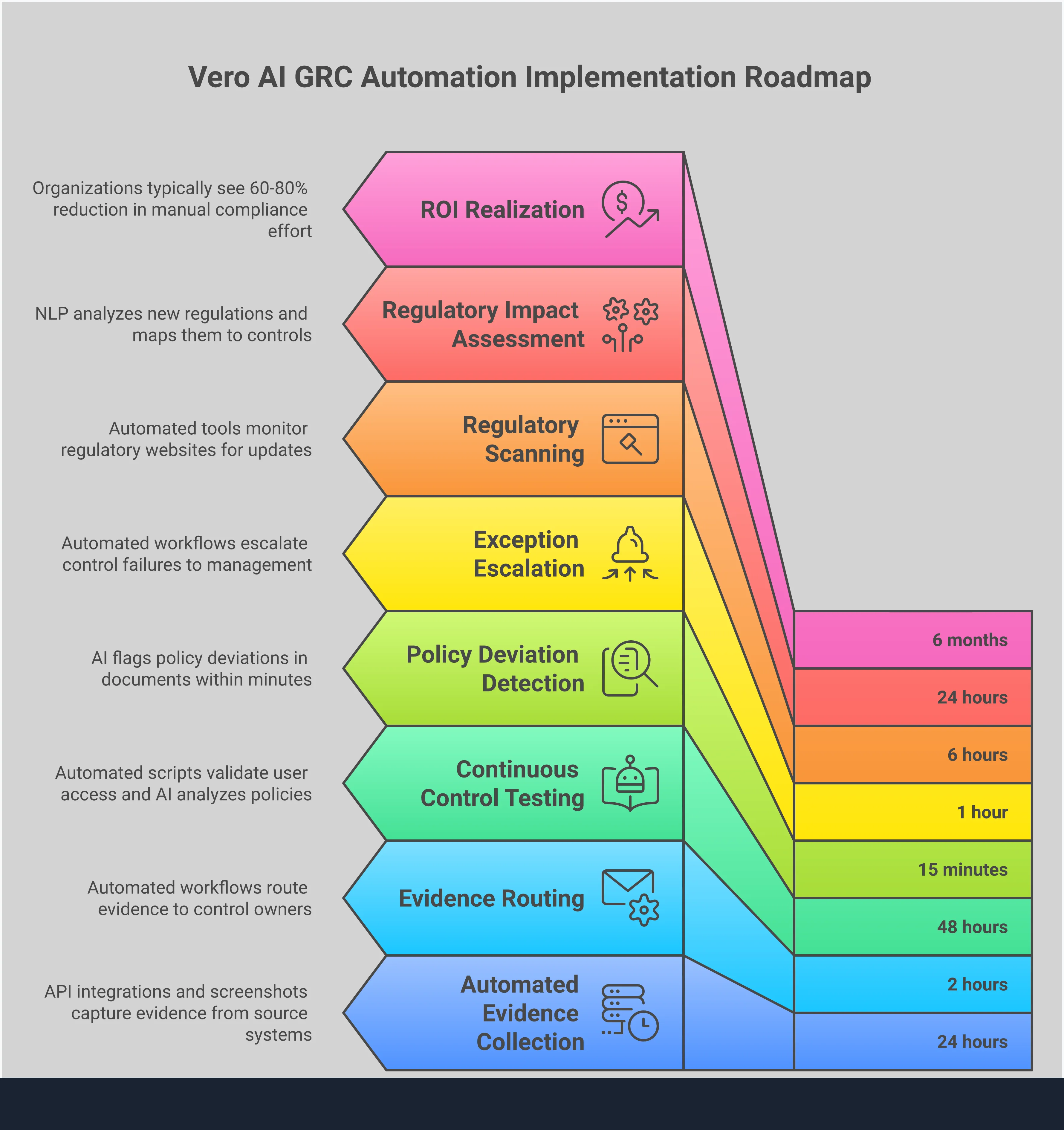 Professional infographic showing the four key phases of GRC automation implementation: automated evidence collection with API integrations and real-time monitoring, continuous control testing using AI and automated scripts, regulatory change management with automated scanning and impact assessment, and performance measurement through KPI tracking and ROI calculation. Each section includes specific tools, timeframes, and measurable outcomes for successful automation deployment.