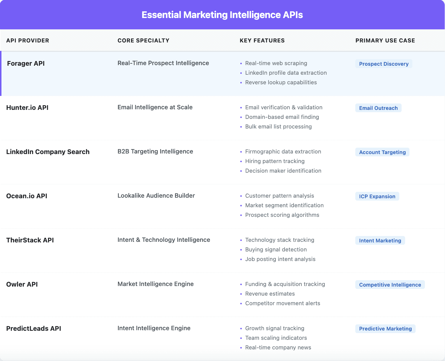 Essential marketing APIs table