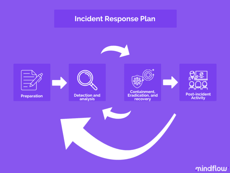 IRP applicated to compromised credentials