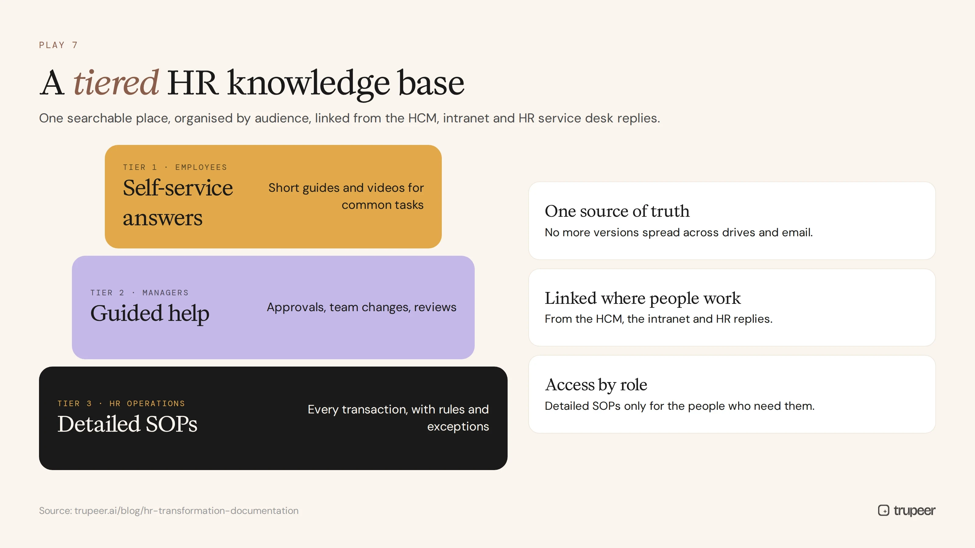 Tiered HR knowledge base for employees, managers and HR operations