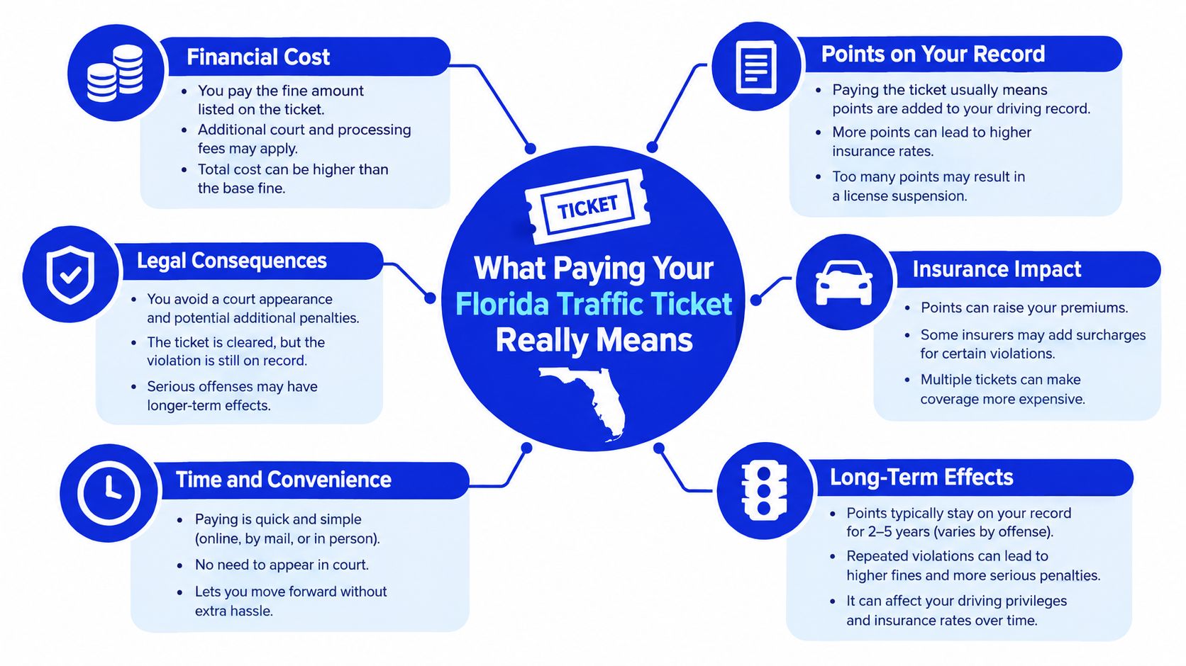 An infographic explaining the consequences of paying a traffic ticket in the state of Florida.