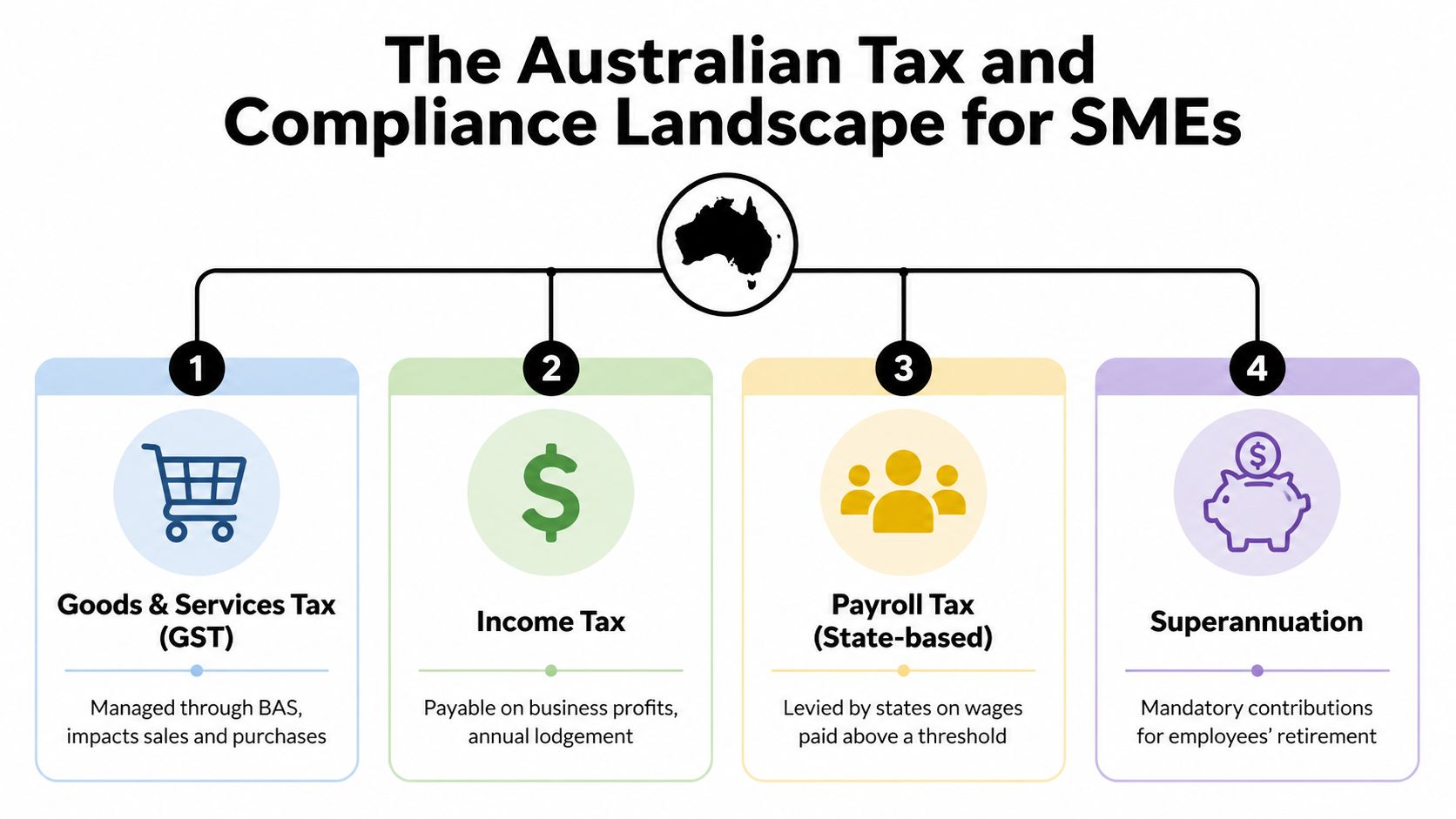 A diagram outlining the four main tax and compliance requirements for Australian small and medium-sized enterprises.