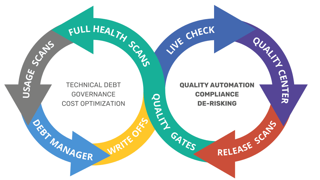 Infinity loop diagram illustrating the interconnected value of Quality Clouds in the Salesforce & ServiceNow CI/CD pipeline, ensuring seamless governance, quality control, and risk mitigation across development, testing, and deployment stages." Caption: "Quality Clouds enhances your Salesforce CI/CD pipeline, providing continuous quality, governance, and automation to streamline development and deployment while reducing risk." SEO Description: "Optimize your Salesforce CI/CD pipeline with Quality Clouds' interconnected approach to governance, technical debt management, and automation. Our infinity loop diagram highlights seamless quality control across development, testing, and deployment, helping teams maintain a scalable, secure, and high-performing Salesforce environment."