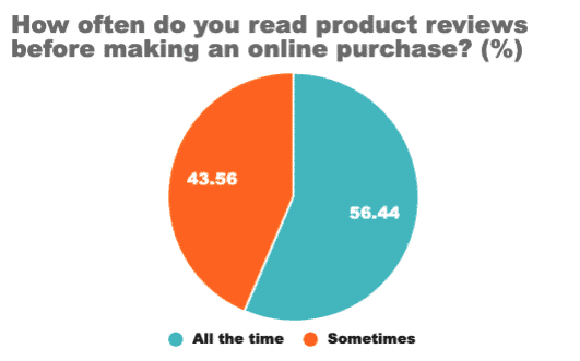 Pie chart: 56.44% of shoppers always read product reviews before buying online, 43.56% sometimes
