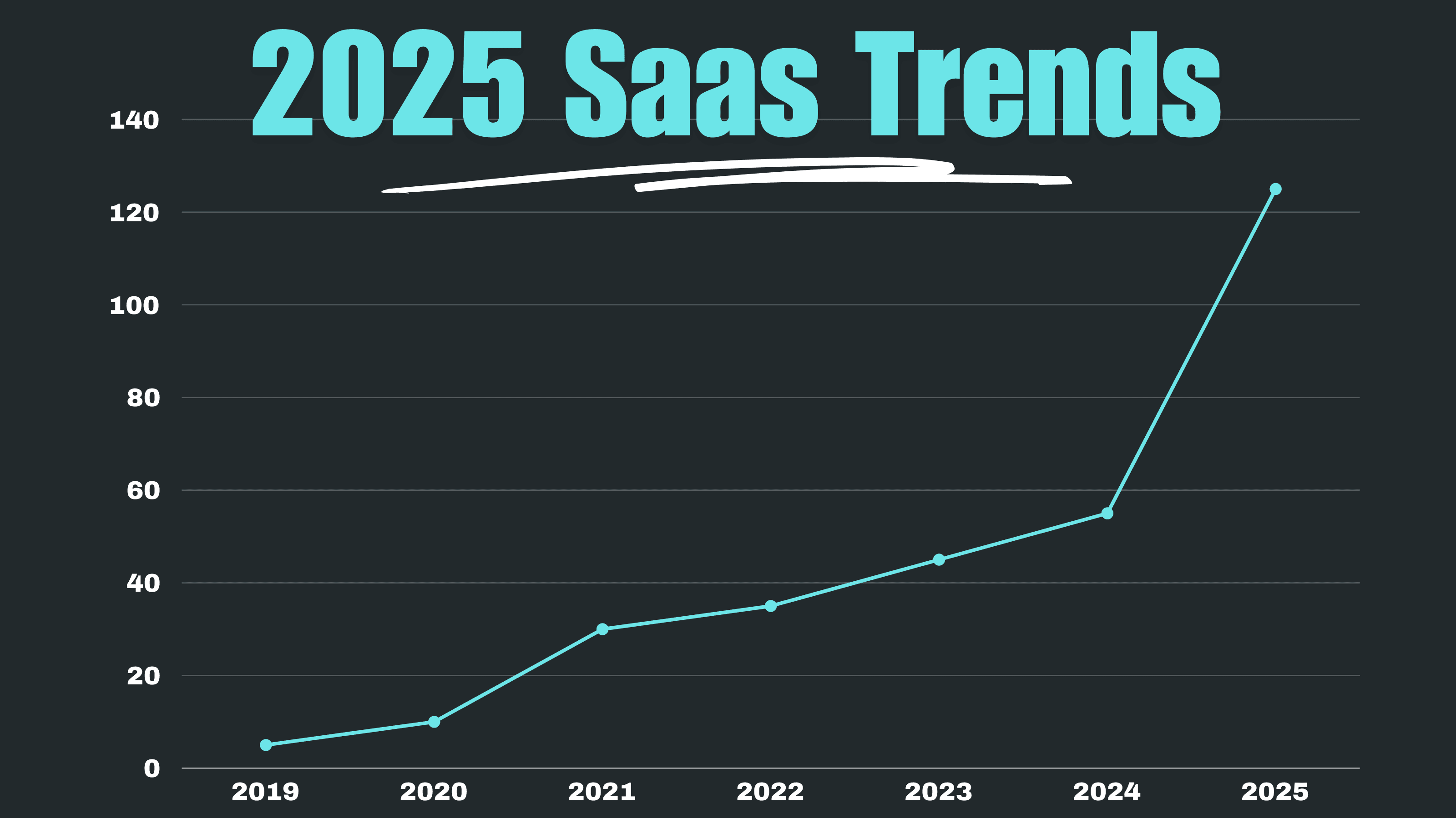 A line graph titled "2025 SaaS Trends" shows a sharp upward trend, with data points increasing significantly from 2019 to 2025, indicating projected growth in the SaaS industry. The background is dark with bright blue labels.