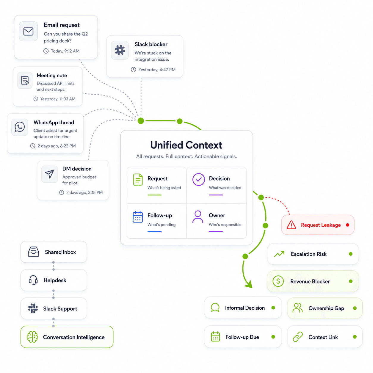 Conversation intelligence context graph showing scattered customer requests from email, Slack, meetings, WhatsApp, and DMs flowing into unified context and prioritized business signals.