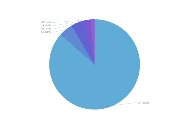 그래프3. 출원 국가-국가별 점유율