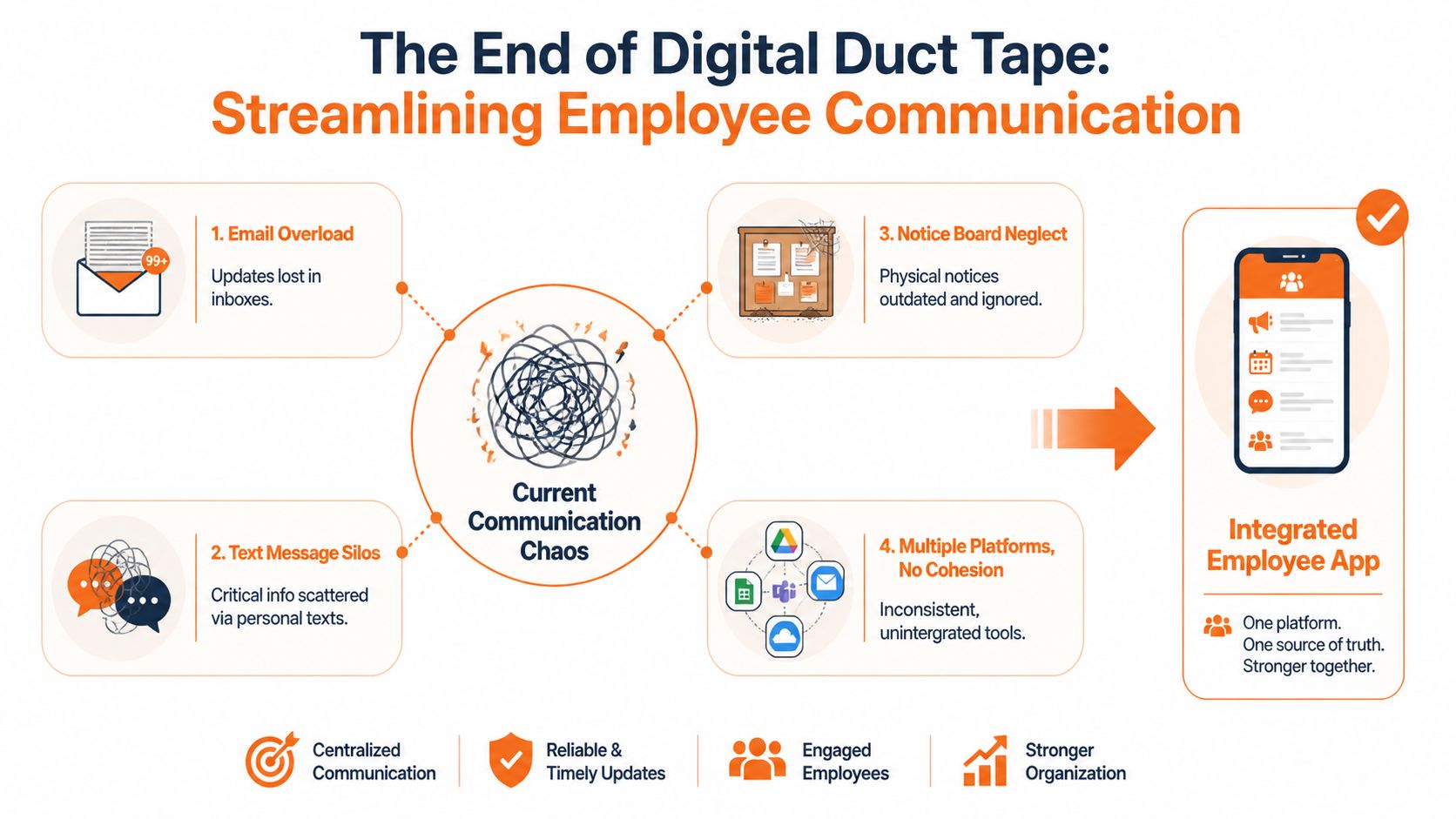 An infographic illustrating how an integrated employee app streamlines communication and resolves workplace information chaos.