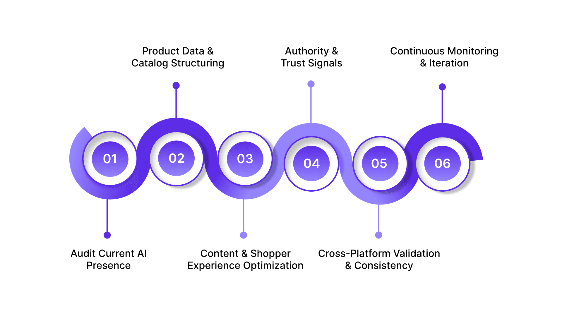 A Step-by-Step Framework for Ecommerce GEO