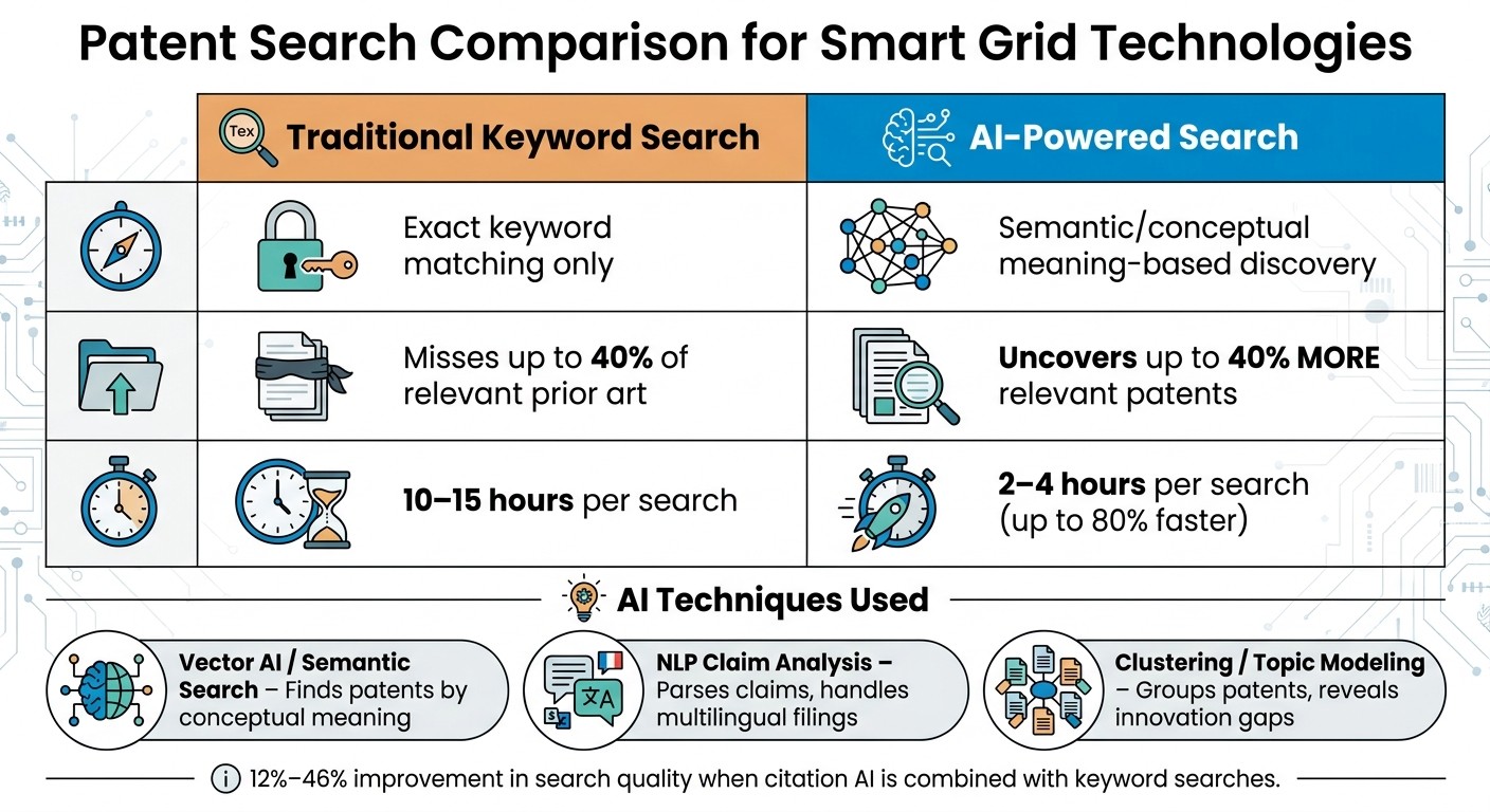 AI vs. Traditional Patent Search: Smart Grid Performance Comparison