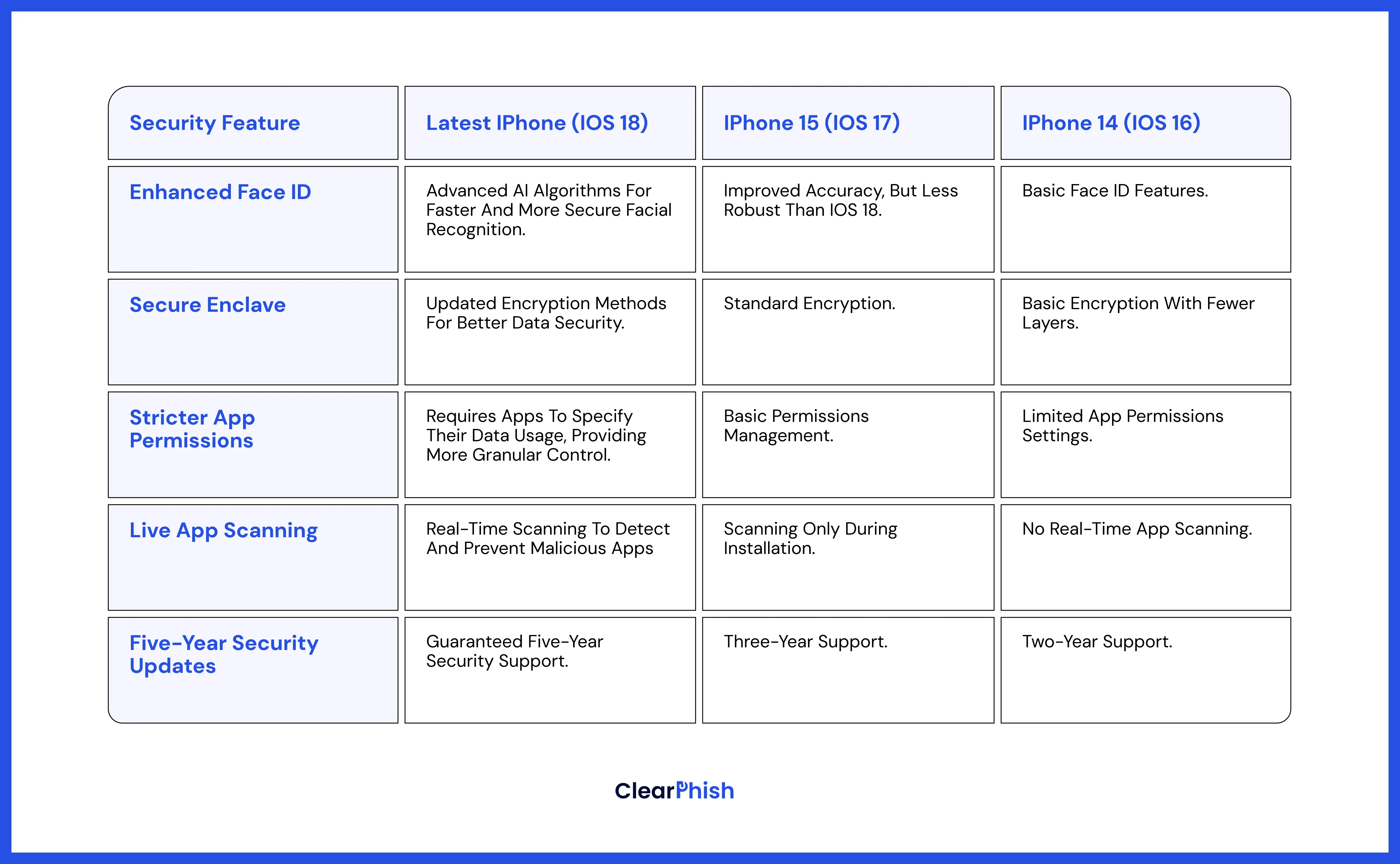 iPhone 16 iOS 18 Security Comparison