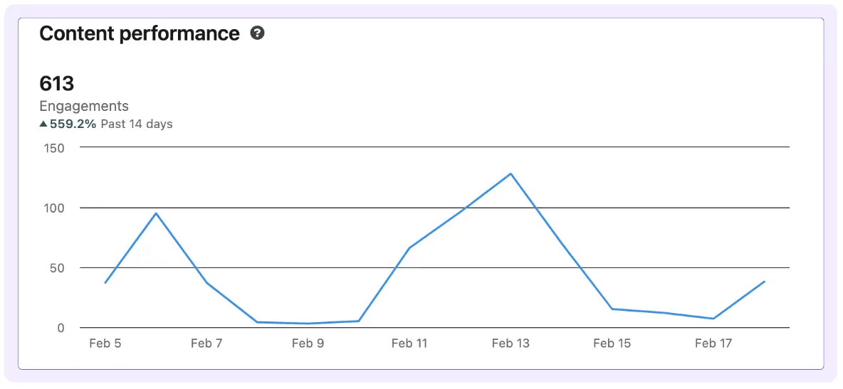 LinkedIn content performance scheme