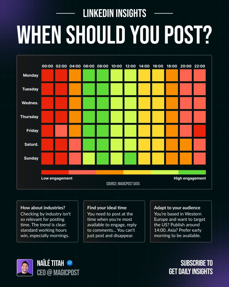 best time to post on linkedin