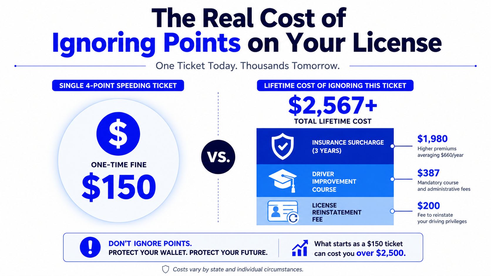 An infographic illustrating the financial consequences of receiving a speeding ticket and ignoring points on a license.