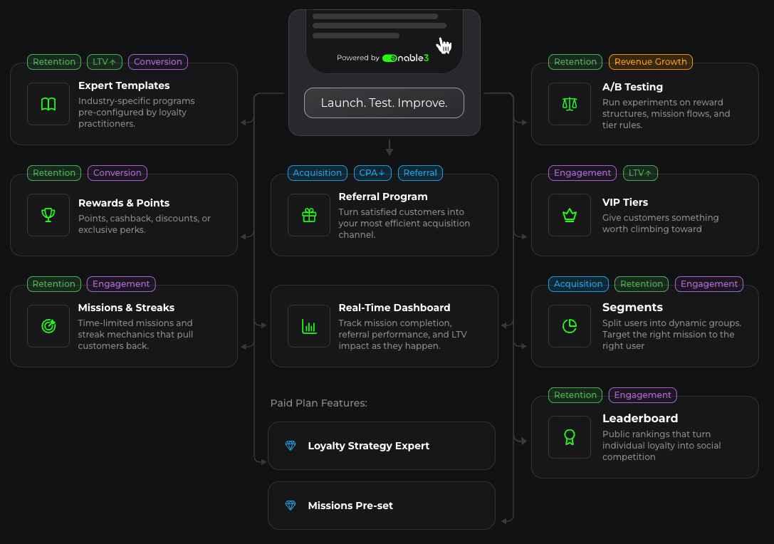 Loyalty Architecture - Image 10