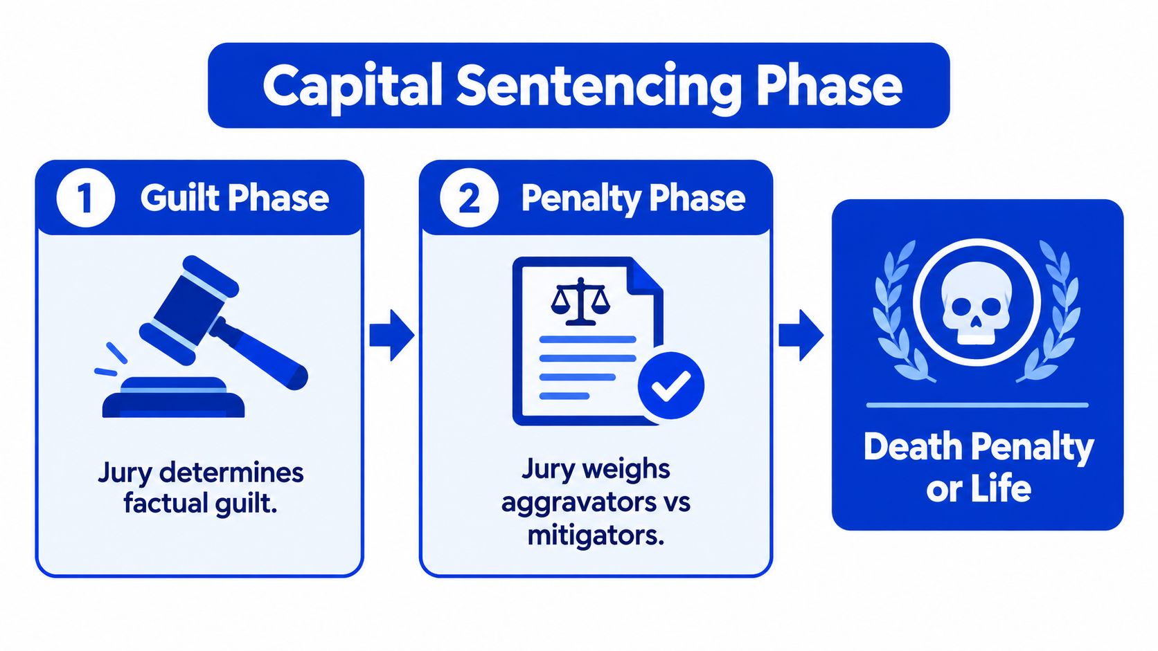A diagram outlining the two-step capital sentencing process, showing the Guilt Phase followed by the Penalty Phase.