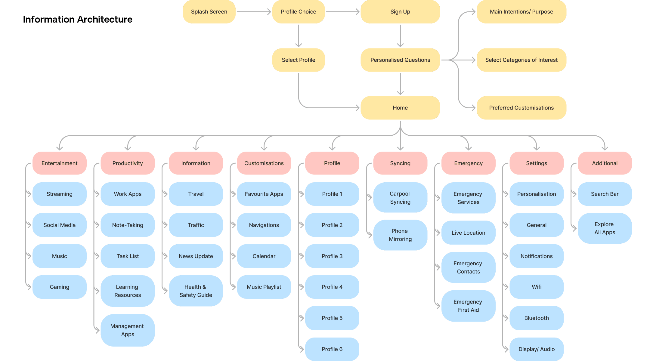 research UX information architecture