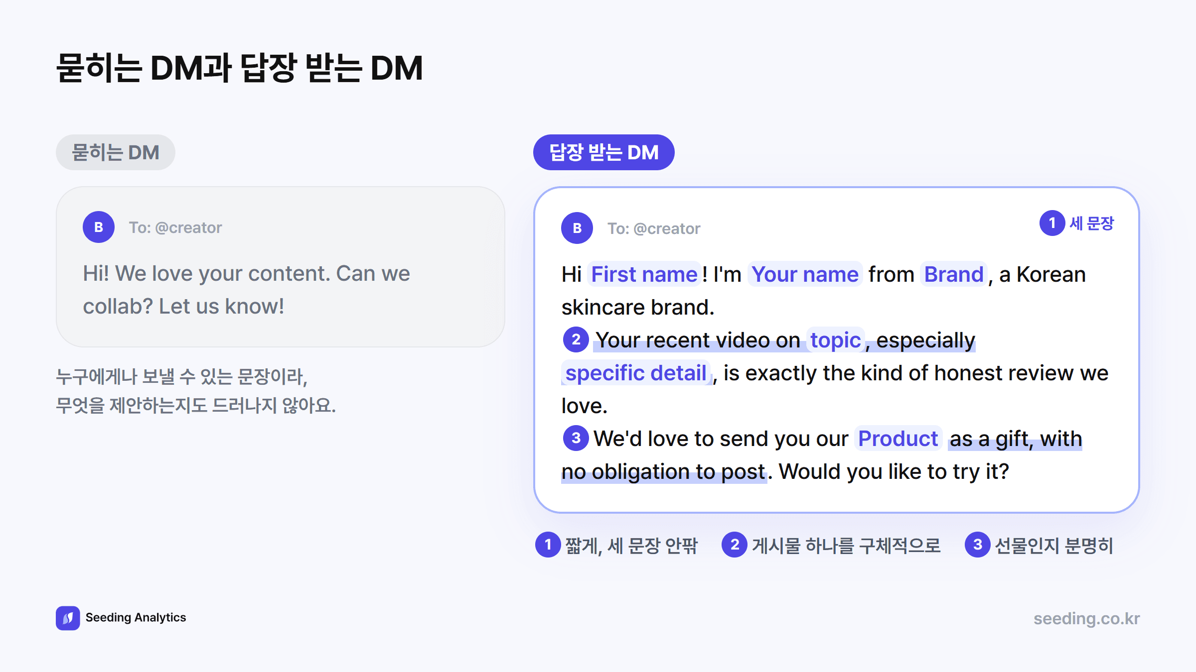 묻히는 DM과 답장 받는 DM 비교. 답장 받는 DM은 세 문장 안팎으로 짧고, 최근 게시물 하나를 구체적으로 언급하고, 선물인지 분명히 밝힌다