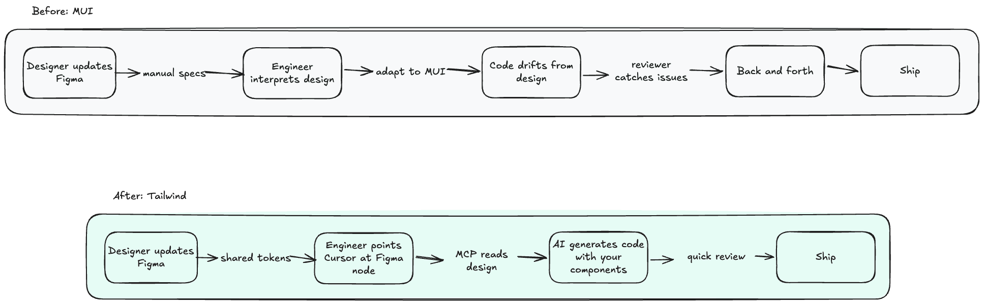 Before and after: MUI's manual handoff process vs Tailwind's AI-assisted design-to-code workflow
