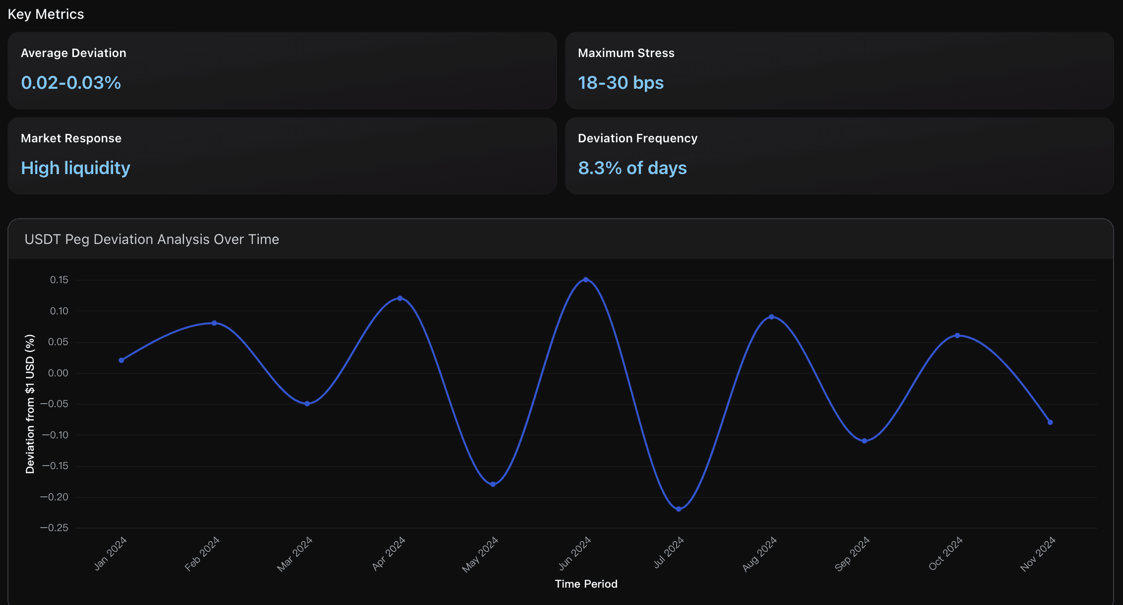 USDT Peg Deviation Analysis Over Time