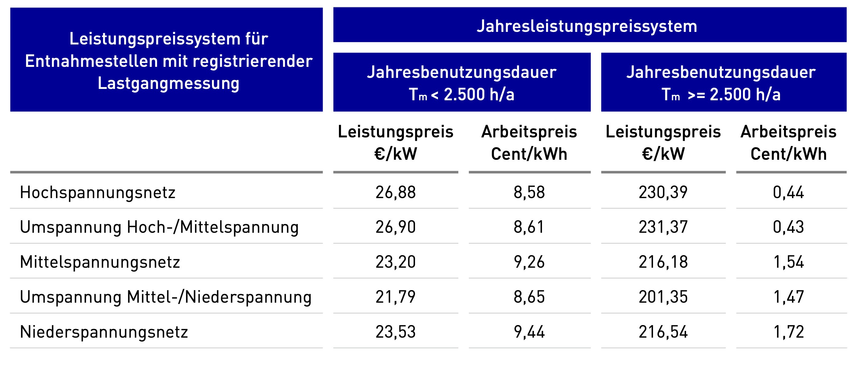 Grafik zum Jahresleistungspreissystem