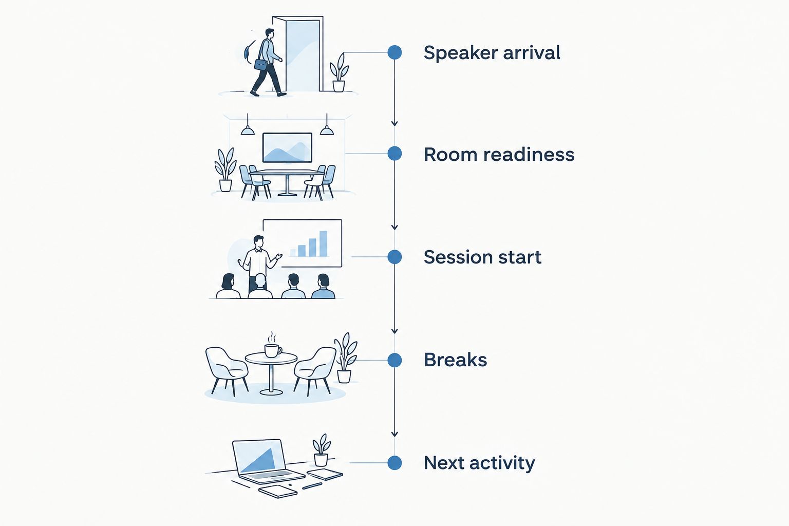 Conference runsheet phases from speaker arrival through the next activity