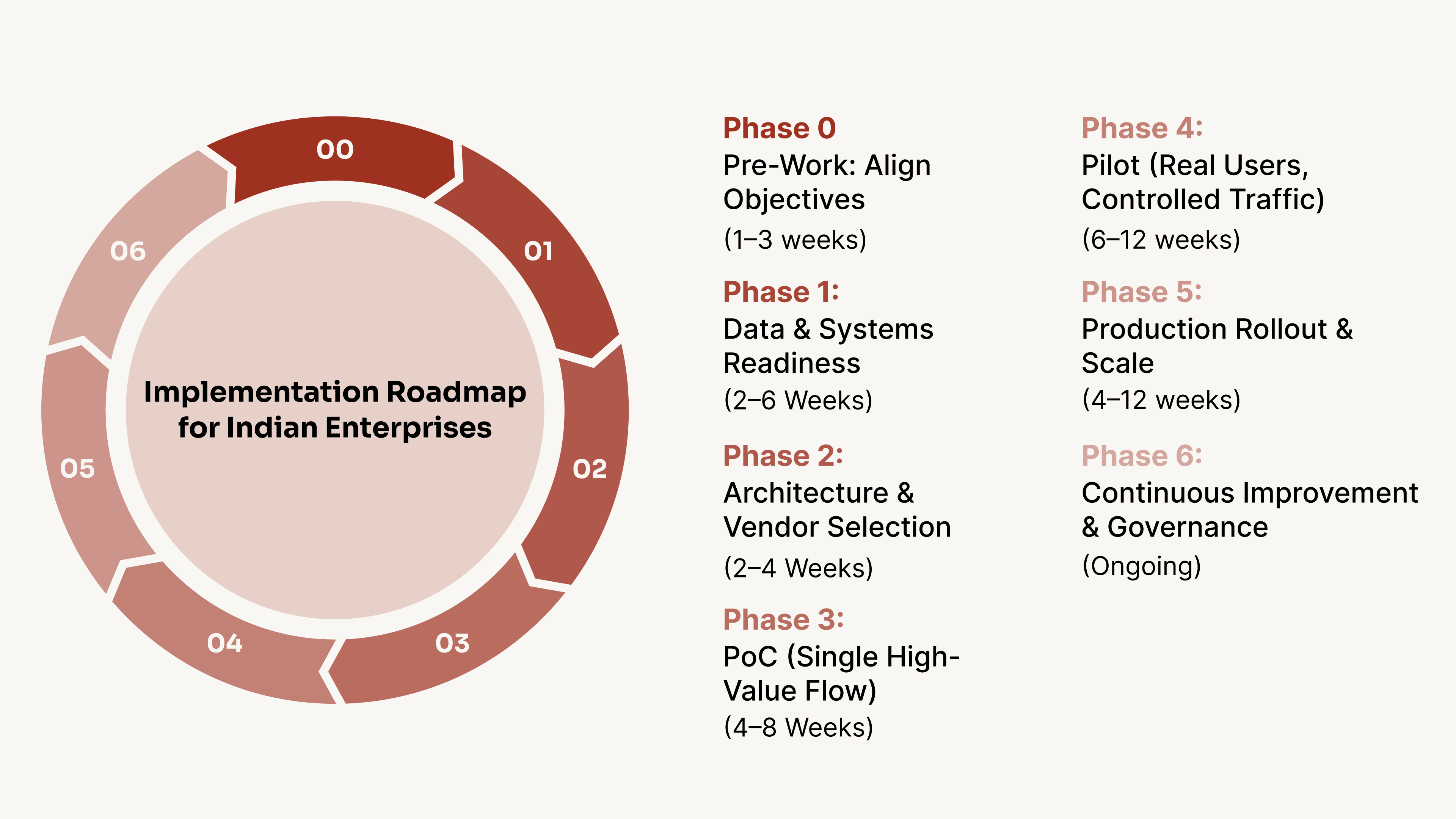 Implementation Roadmap for Indian Enterprises