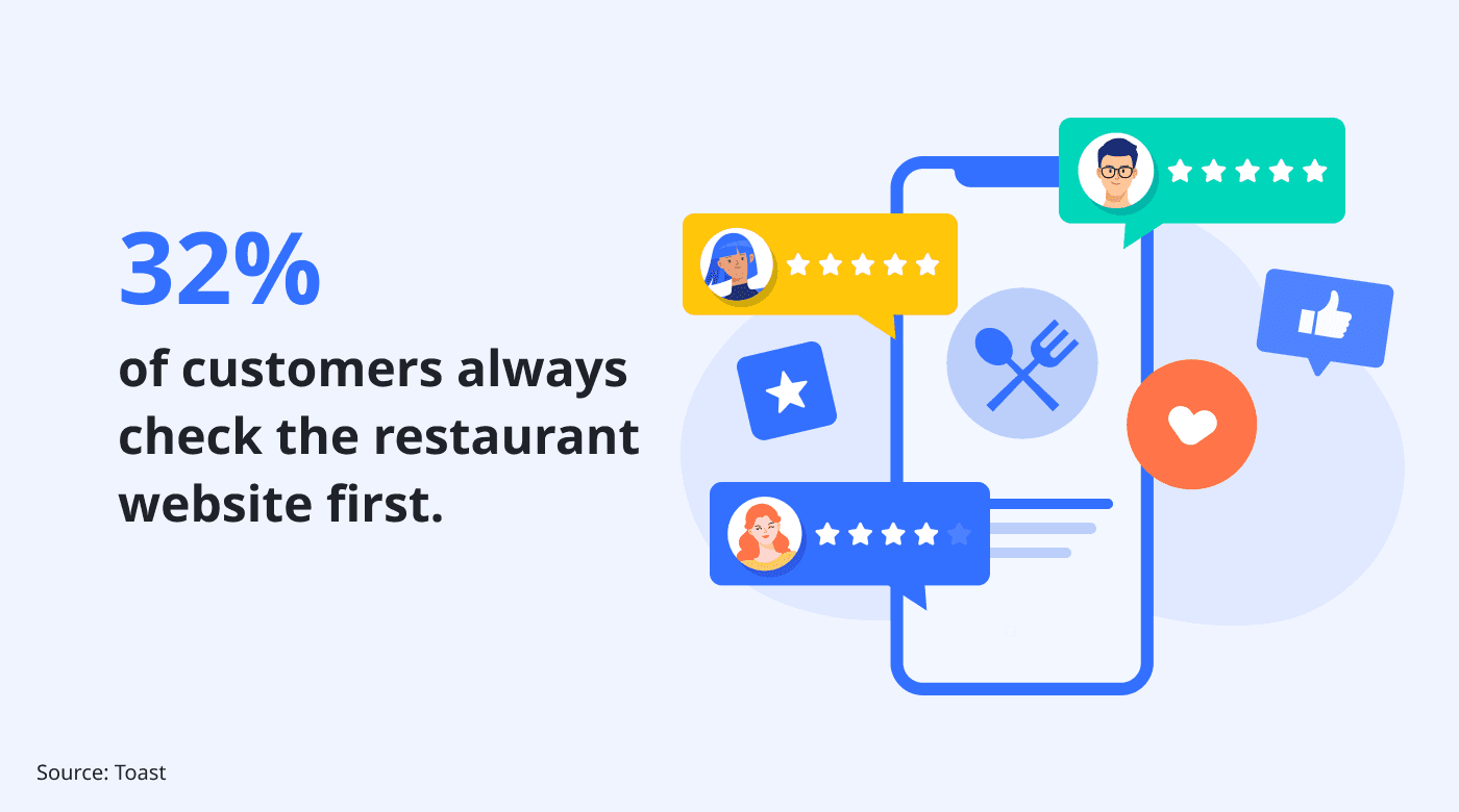 32% of customers check the website first