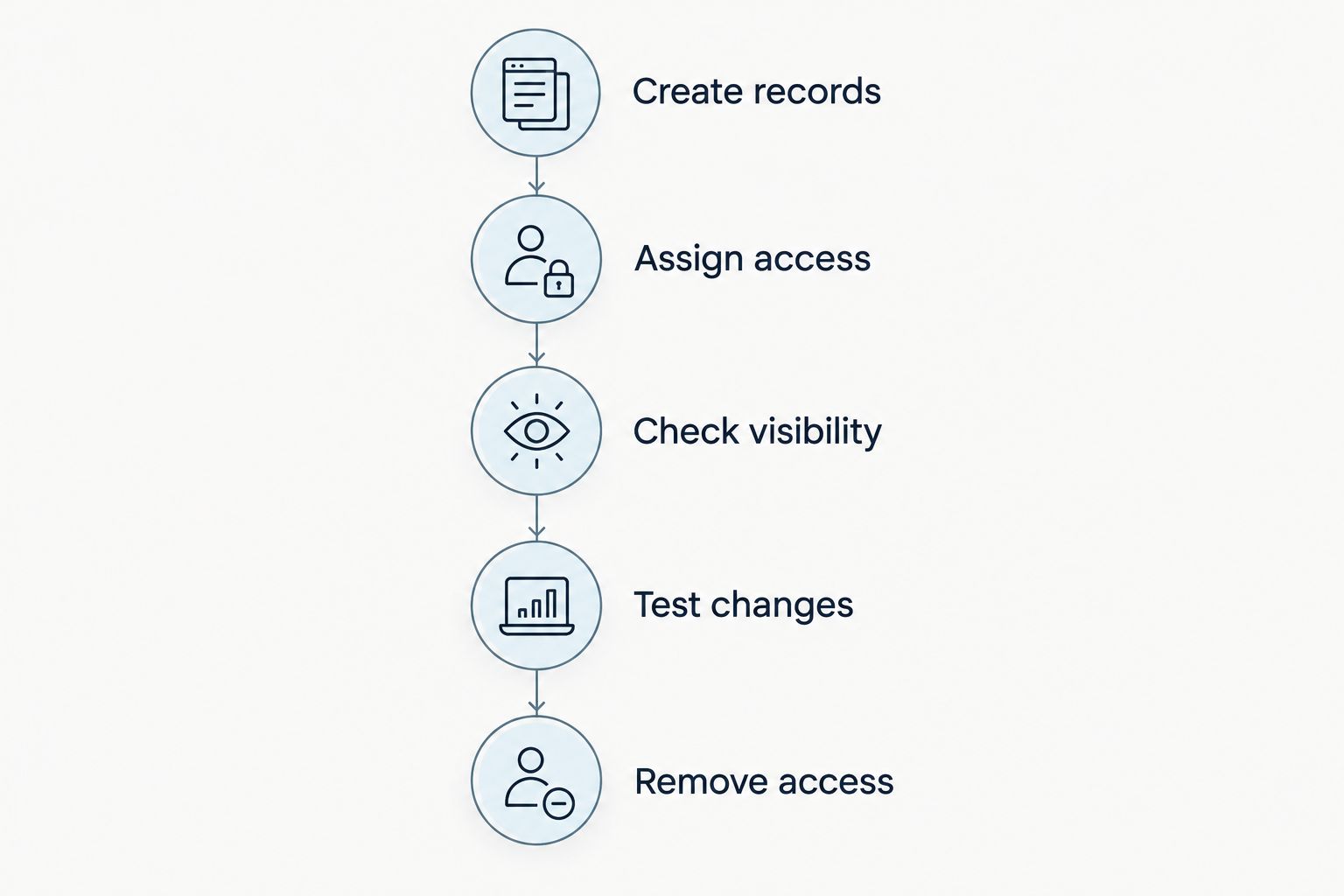 Five stages for testing client data access with fictional wedding records