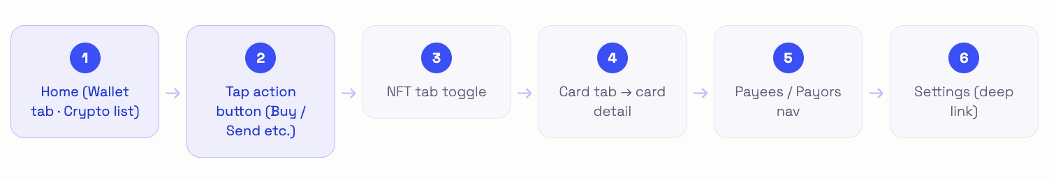 Haven Home Screen Navigation Flow