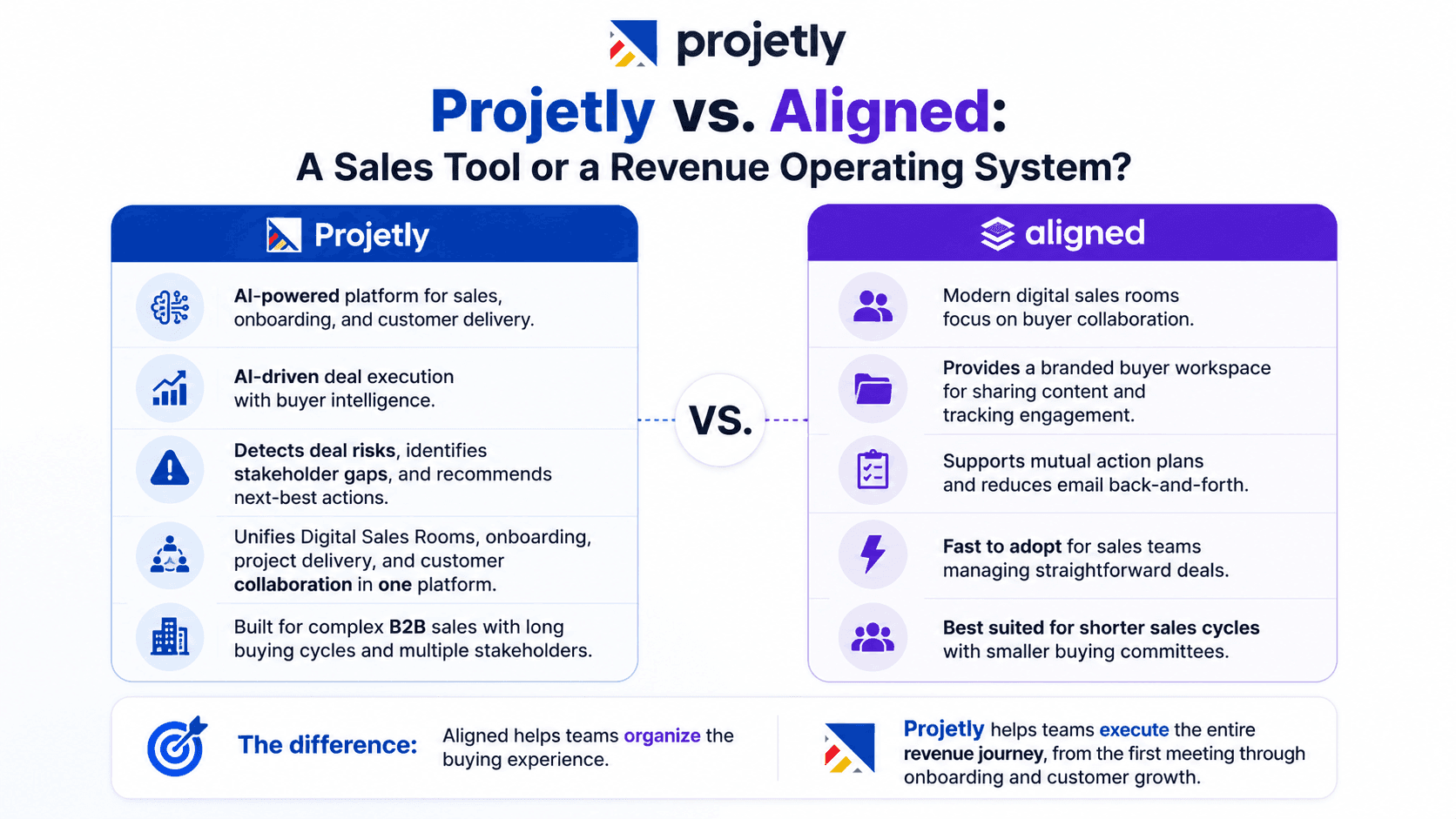 Projetly vs. Aligned: A Sales Tool or a Revenue Operating System?