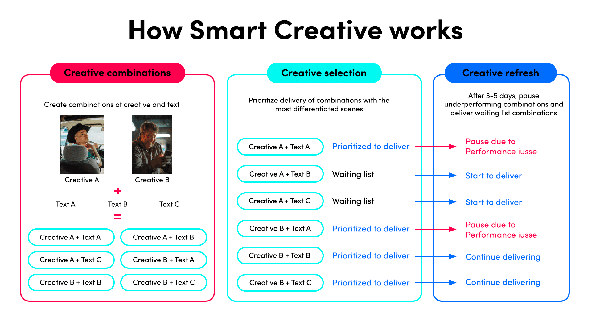 TikTok Ads Creative Playbook: What Actually Works in 2026