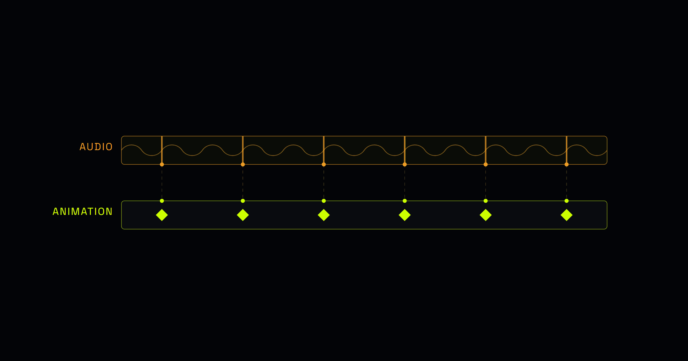 A dark background features synchronized audio and animation timelines, highlighting audio waveforms and keyframe triggers for visual effects.