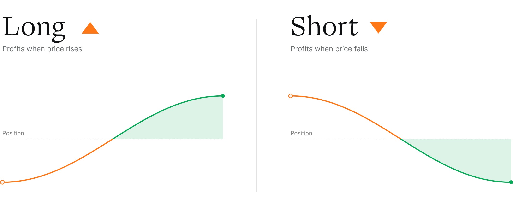 Long Short difference