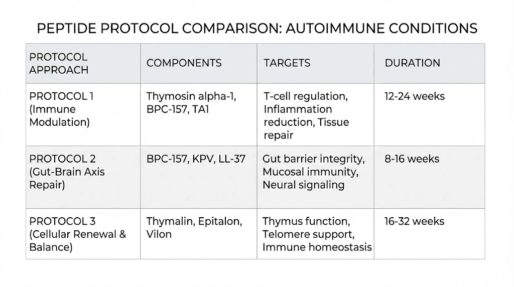 Peptide protocol comparison chart for autoimmune disease research