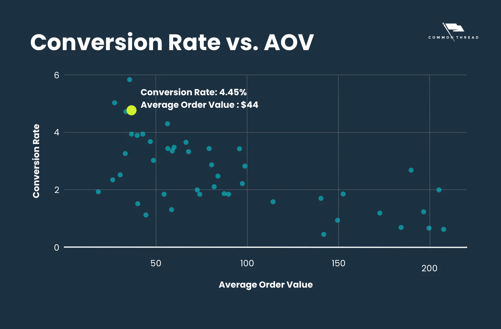 conversion rate vs AOV graph