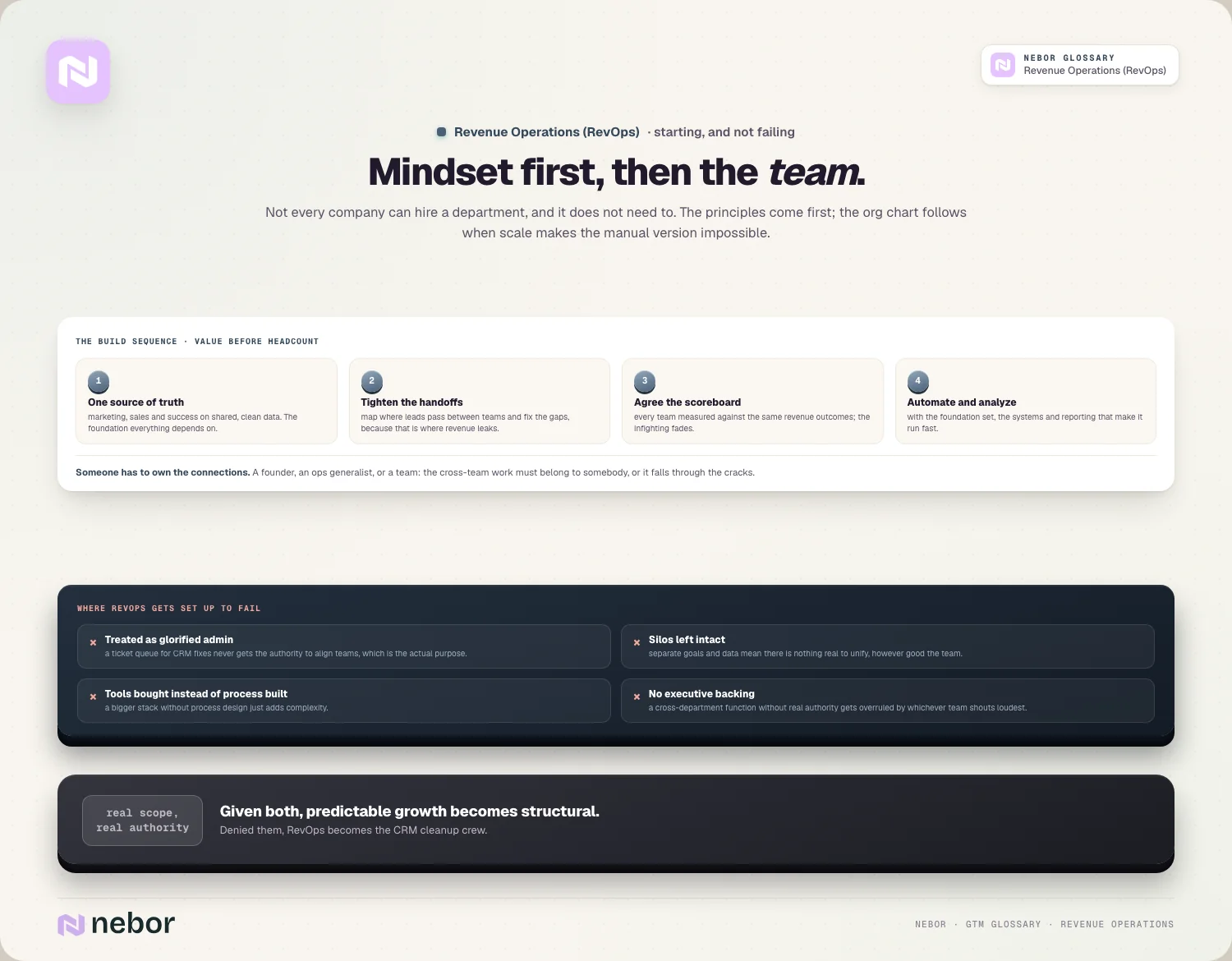 Mindset first, then the team: the four-step build sequence and the four setup failures