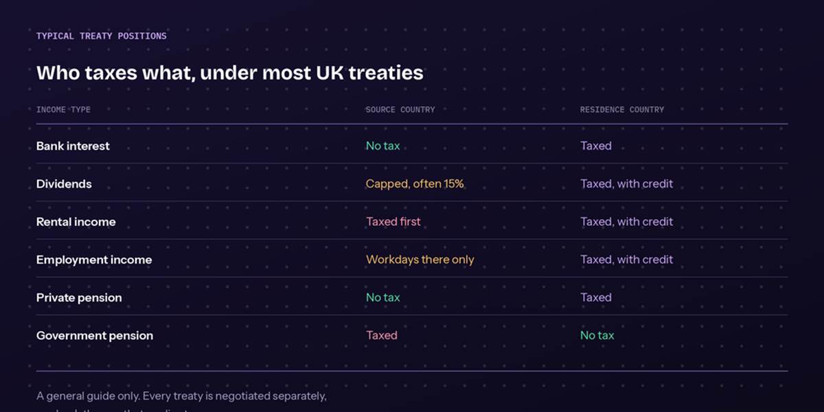 Double tax treaties typical positions