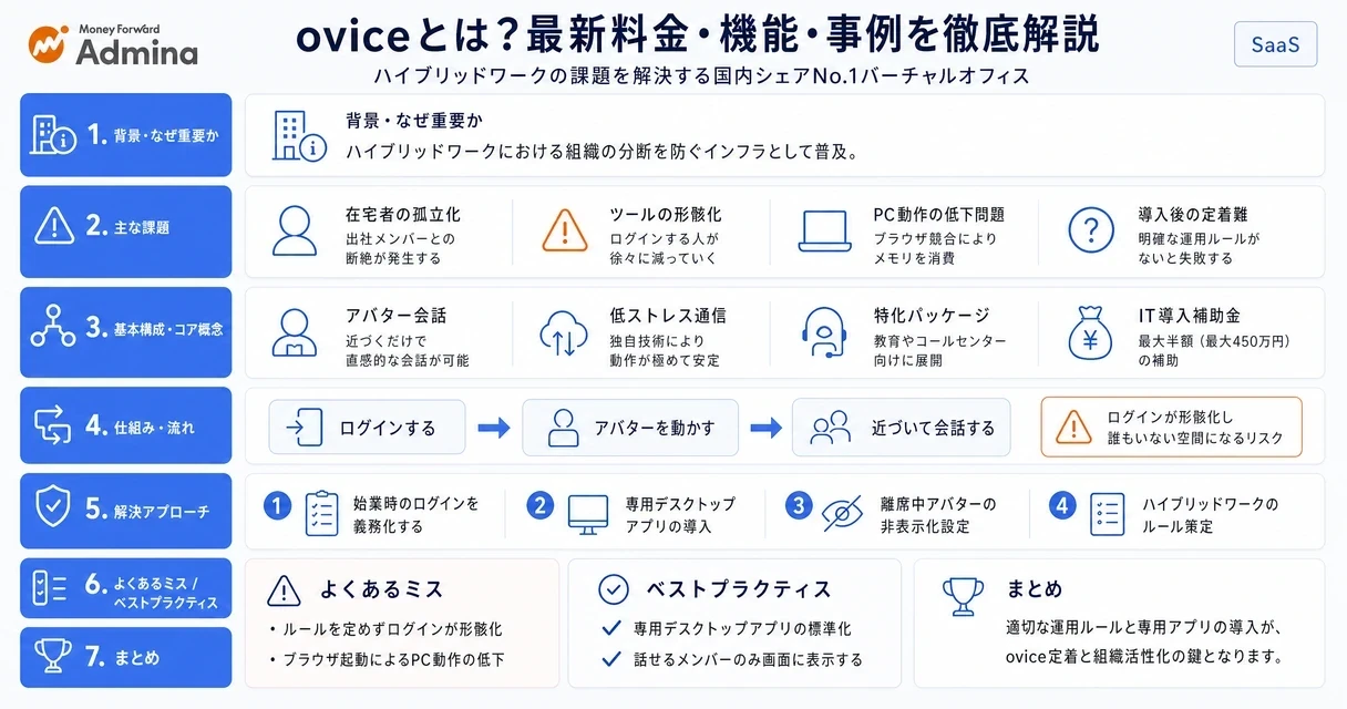 バーチャルオフィスツールであるoviceの機能や最新の料金プラン、スモールスタートによる導入手順を分かりやすく紹介するインフォグラフィック。