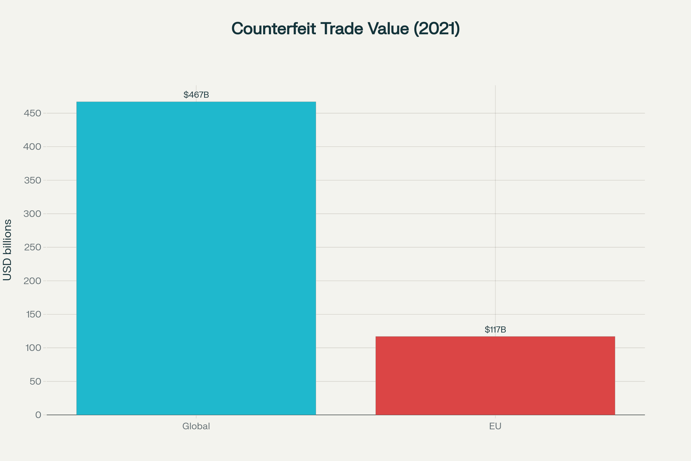 Global Counterfeiting Revenue Loss