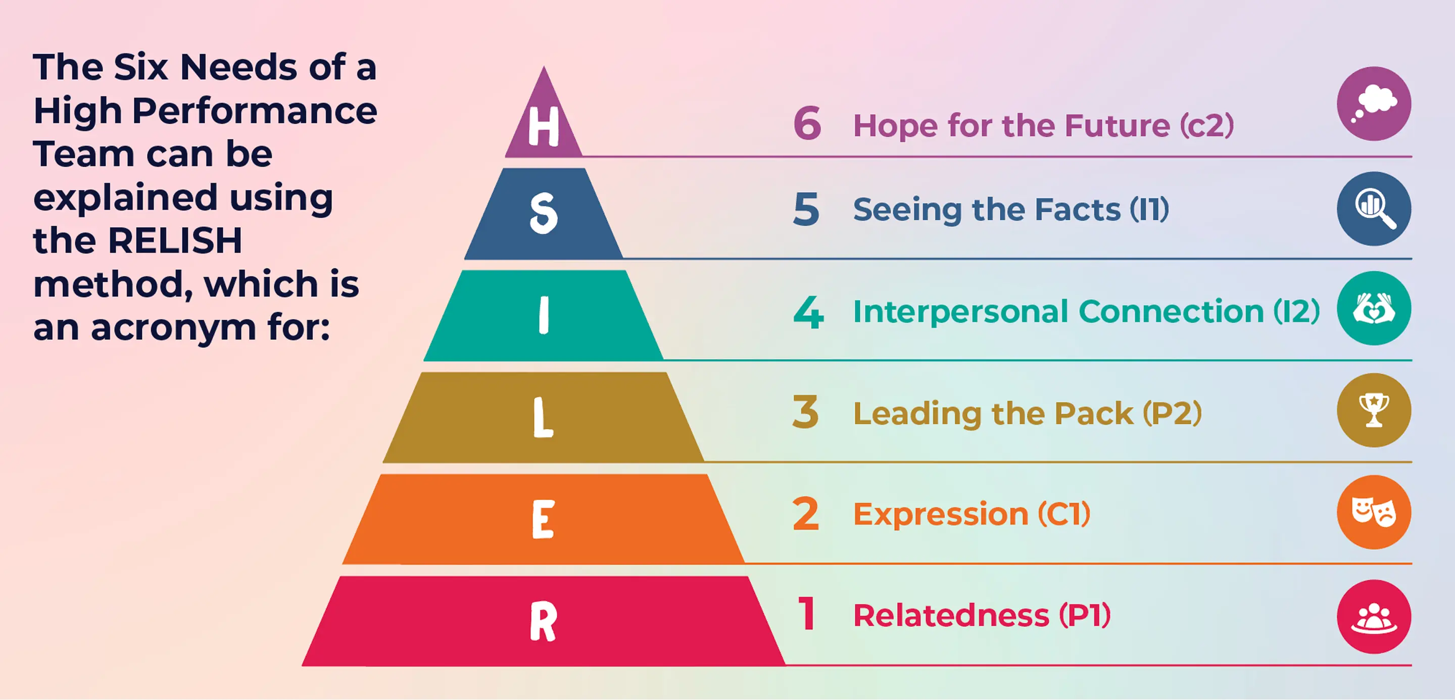 Pyramid diagram showing the six RELISH needs of a high performance team from Relatedness at the base to Hope for the Future at the top
