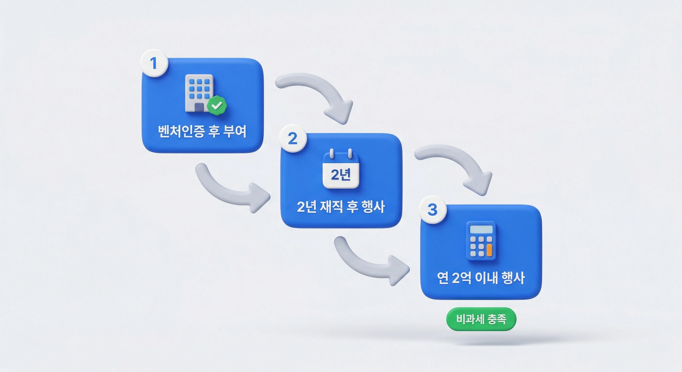 벤처기업 스톡옵션 비과세 특례 충족 조건 세 가지 단계