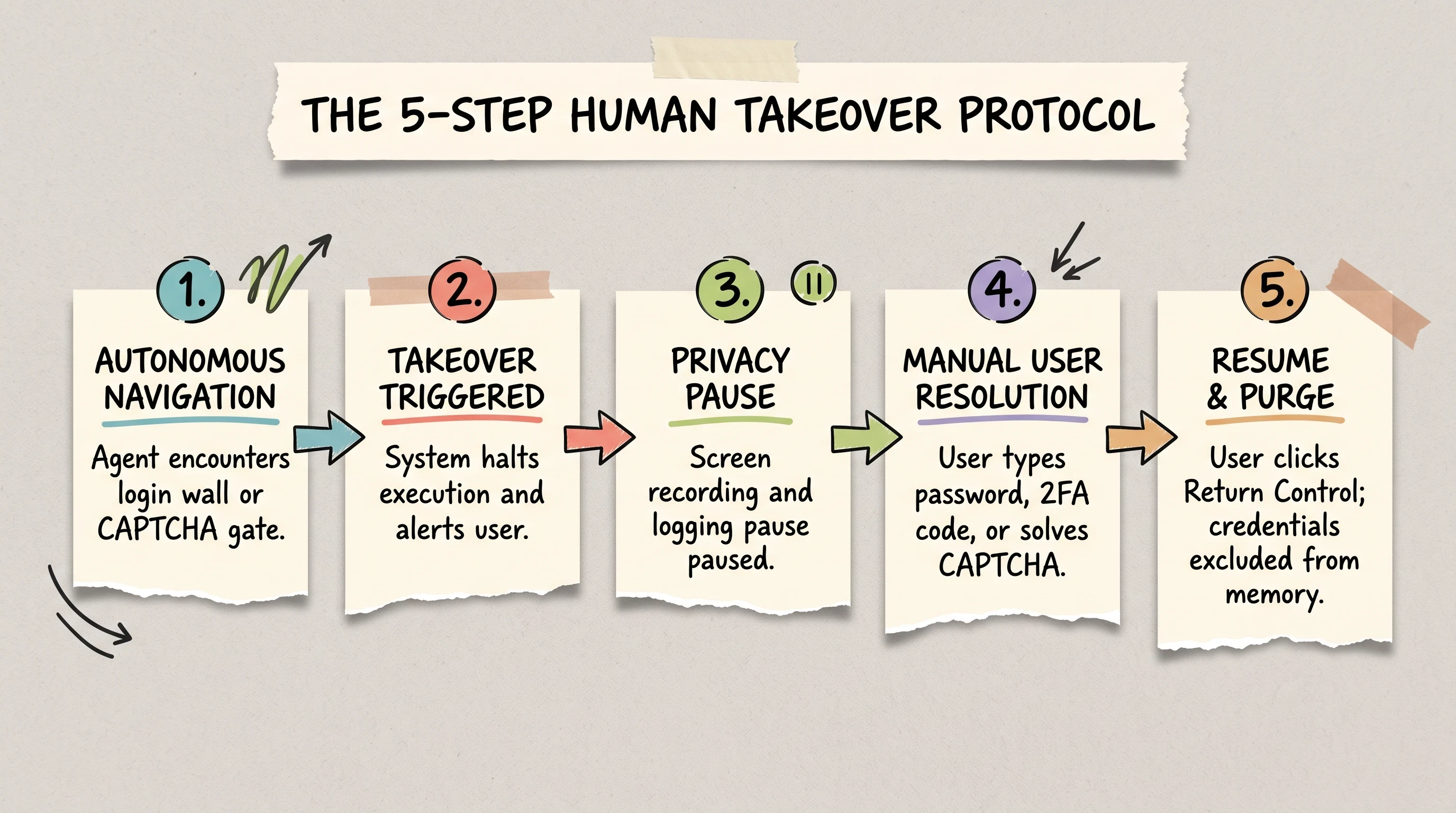 Scrapbook sequence flowchart detailing the 5 step Human Takeover Protocol for CAPTCHA resolution and credential isolation