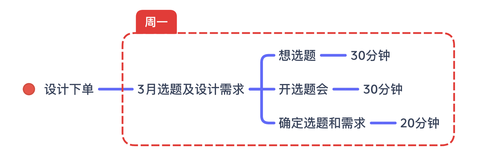 时间管理思维导图示例
